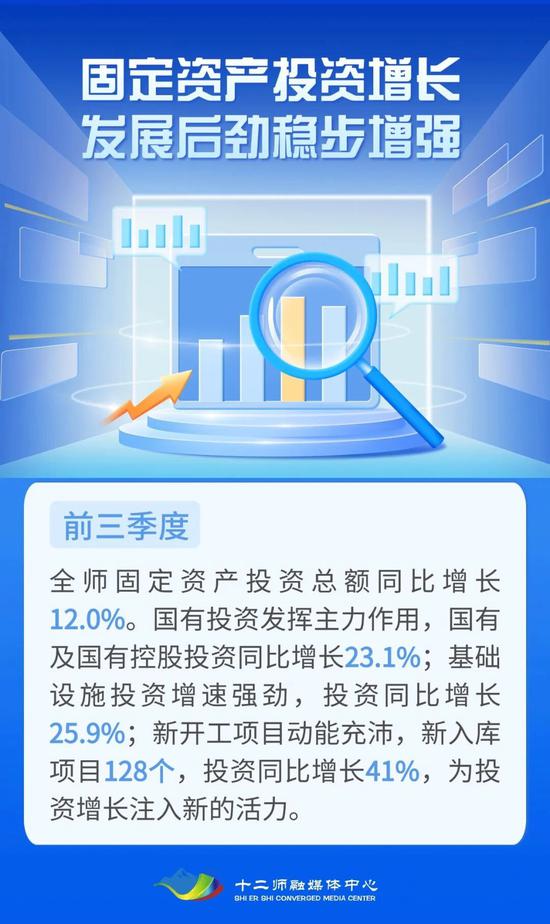 新疆兵團第十二師前三季度經濟成績單亮眼，總額達214.26億元