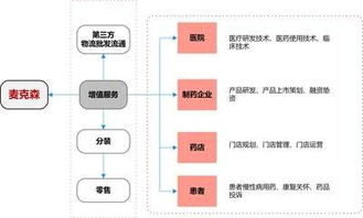 醫藥商業企業四大轉型方向 上篇——代理銷售商的結構性升級