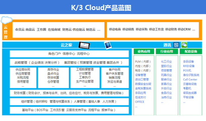 金蝶K3cloud 多組織架構下企業財務、進銷存與生產制造的智能管理引擎